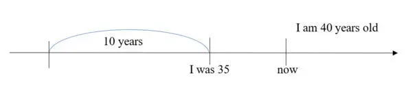 3 I havent decided yet where to continue my education Present Perfect 4 - фото 21
