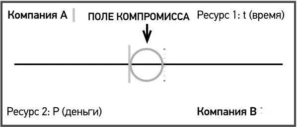Ситуация в которой образовалось поле компромисса формирует деловой - фото 14