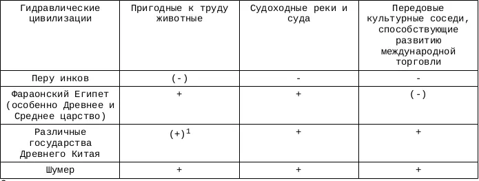 Значения Присутствует 1 Волы использовались для вспашки только в конце - фото 5