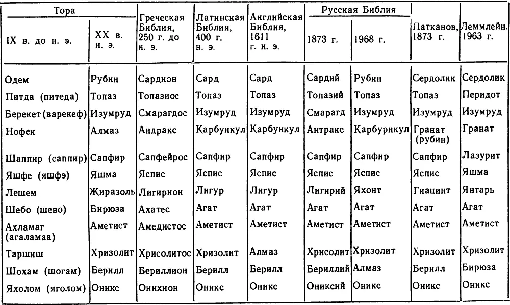 Даты рождения и соответствующие им созвездия планеты самоцветы При - фото 12