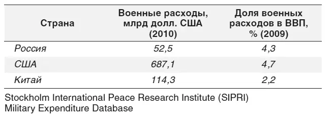 К 2050 году разрыв по военным потенциалам останется примерно таким же как по - фото 2
