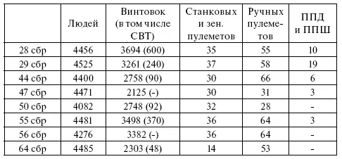 По приведенным данным хорошо видно что ППШ и ППД имелись в бригадах 1й уд А - фото 113