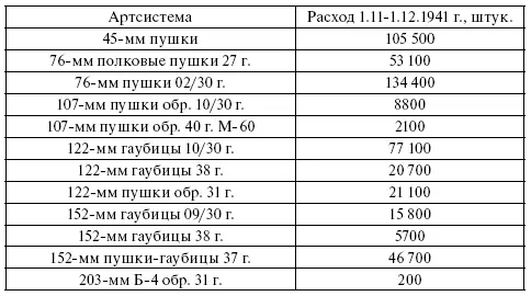 Еще несколько тысяч выстрелов приходится на 76мм горные орудия Также Западный - фото 119