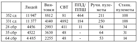 Наличие в составе армии стрелковых дивизий а не только бригад одновременно - фото 124
