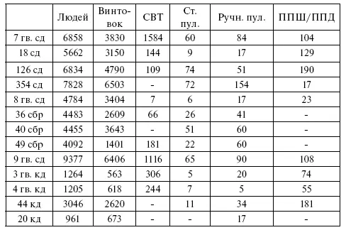 Хорошо видно что 7я гв сд была уже потрепанной но неплохо вооруженной с - фото 128