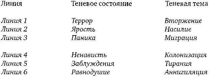 Линия 1 ТеррорВторжение На расовом уровне тень 1й линии активирует страх - фото 13