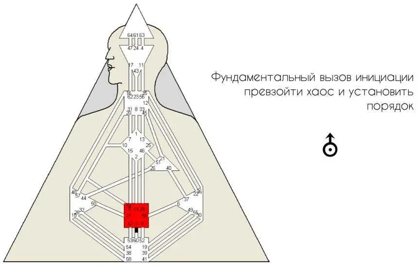 В контексте планетарных ключей дом Урана находится в 3й гексаграмме - фото 32