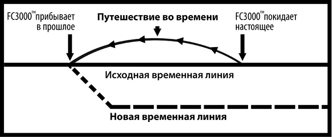 Рис 2Путешествие во времени с помощью FC3000 тм Когда вы возвращаетесь домой - фото 2