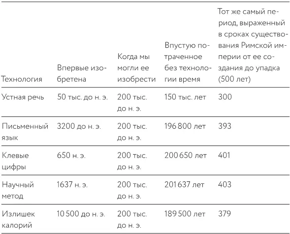 И поскольку это абсолютно необходимые технологические основания цивилизации мы - фото 8
