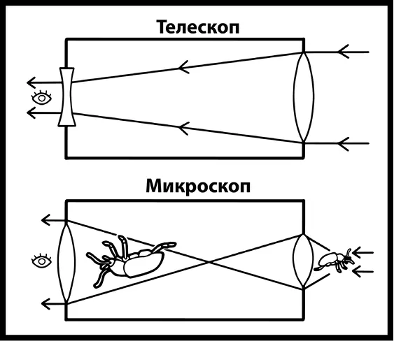 Рис 20Схематическое изображение телескопа и микроскопа Чтобы изобрести - фото 44