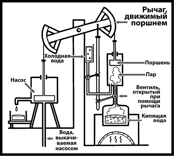 Рис 22Машина которая будет двигать вашу цивилизацию паровой двигатель - фото 48