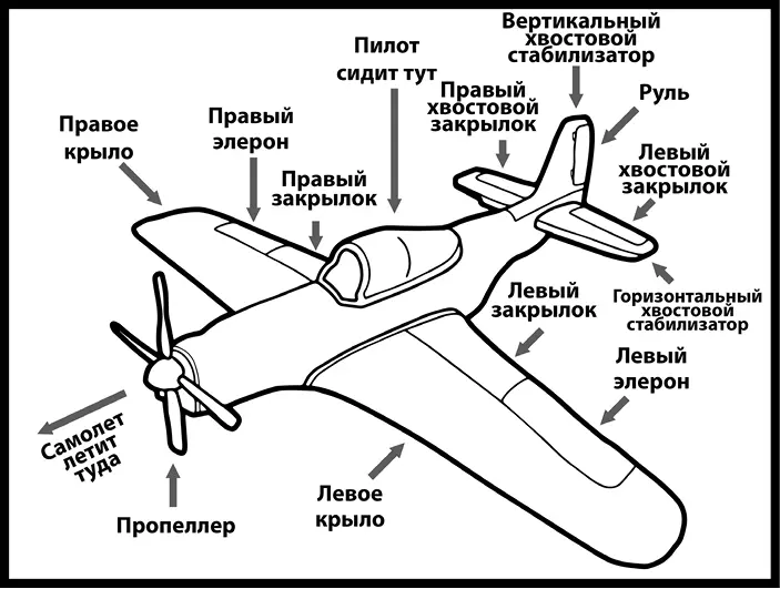 Рис 48Части самолета Хвост поможет стабилизировать полет а закрылки на - фото 78
