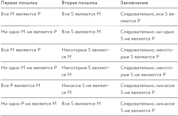 Вы можете придумать другие структуры силлогизмов но они либо будут ошибочными - фото 79
