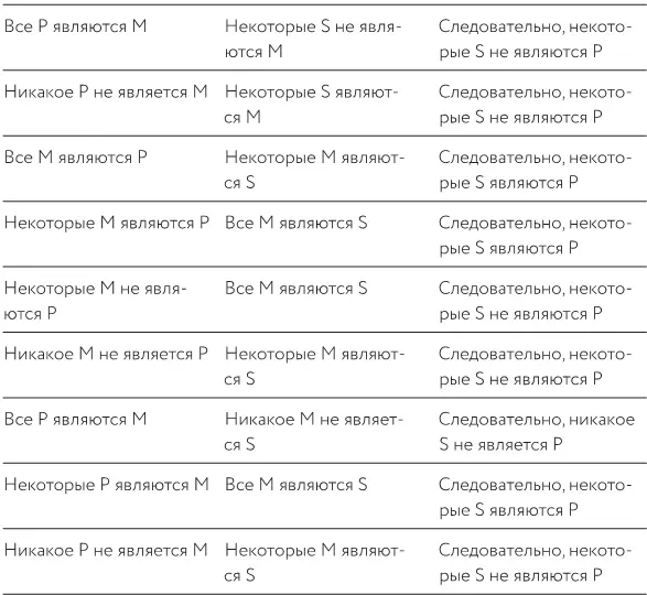 Вы можете придумать другие структуры силлогизмов но они либо будут ошибочными - фото 80