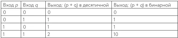 Фишка в том что бинарная система имеет дело с нулями и единицами и вы - фото 118