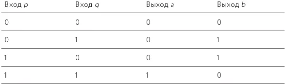 Теперь у нас есть два входа представляющих два одноразрядных бинарных числа - фото 119