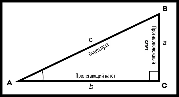 Рис 73Именно так выглядит прямоугольный треугольник Мы назовем самую длинную - фото 130