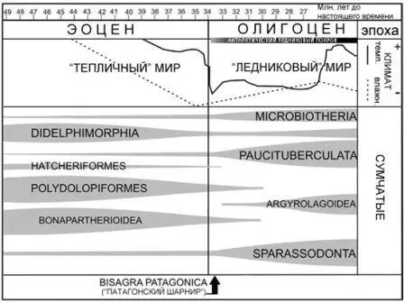 Рисунок 31 Общая картина вымирания и роста биологического разнообразия в - фото 31