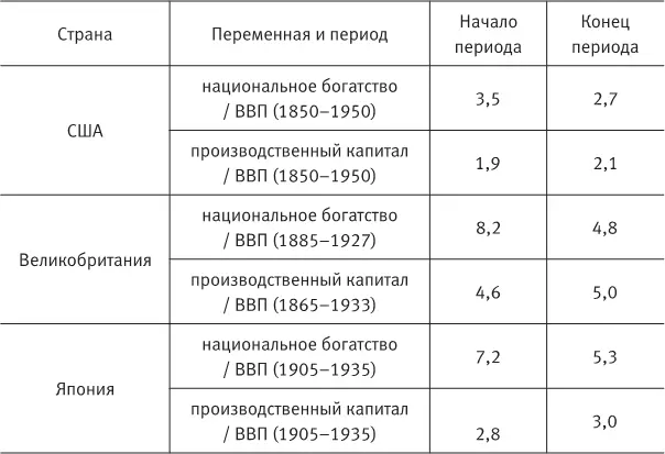 Источник Kuznets S Modern Economic Growth Rate Structure Capital Yale - фото 7