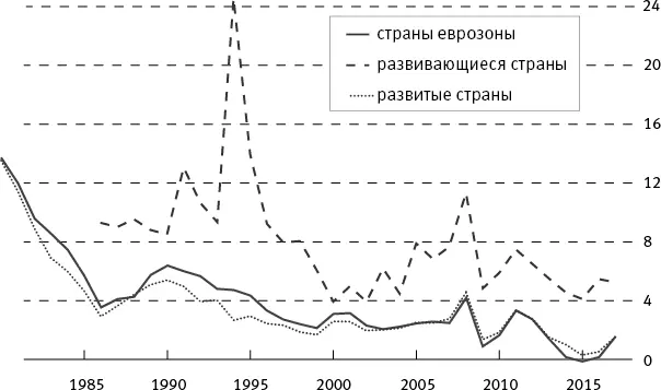 Например в 2004 году политика денежных властей в мире была чрезвычайно - фото 12