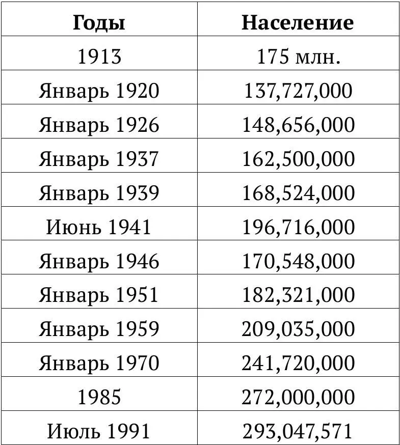 Легко заметить что и за годы войны население Советского Союза уменьшилось не - фото 15