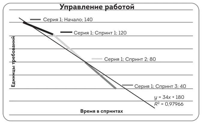 Рис 62 Пример прогноза Прогнозная линия на диаграмме сгорания задач - фото 11
