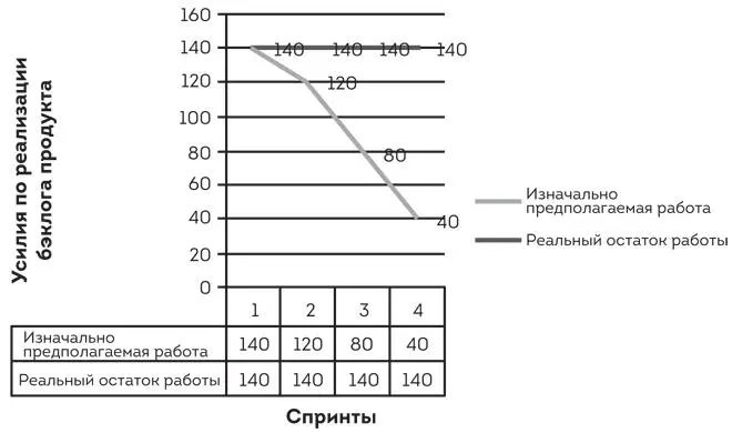 Рис 63 Реальная и предполагаемая диграммы сгорания задач Так получилось - фото 12