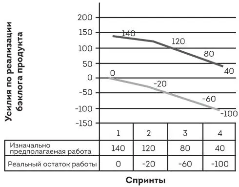 Рис 64 Конечная базовая линия отражает бэклог продукта С помощью Scrum мы - фото 13