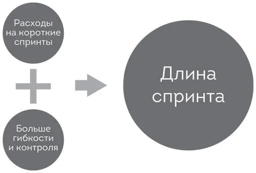 Рис 65 Переменные влияющие на длину спринта Лучшая длина спринта для вашего - фото 14