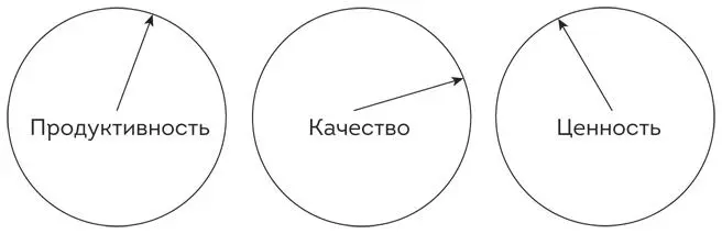 Рис 72 Инструментальная панель проекта 1 Продуктивность это количество - фото 17