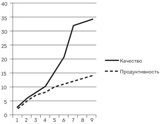 Рис 73 Инструментальная панель качества и продуктивности Следующая панель - фото 18
