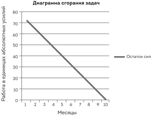Рис 75 Что произошло на самом деле Разработчики Scrumкоманды только начали - фото 21