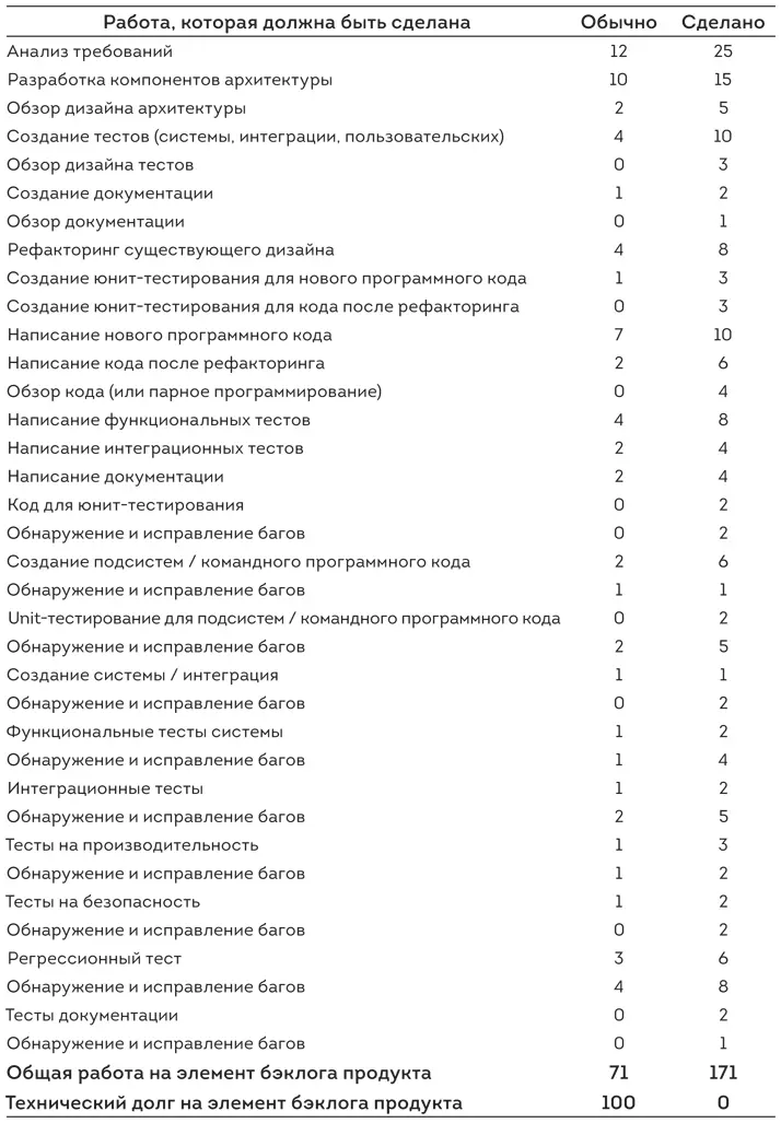 Третья колонка названная Сделано содержит единицы работы которые им - фото 24