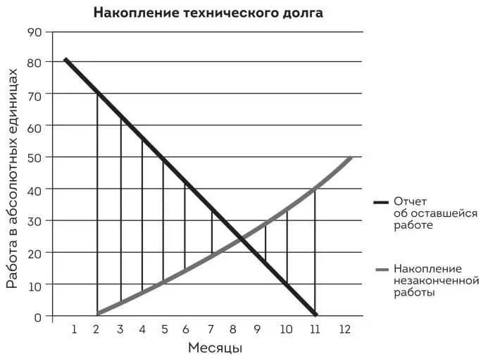 Рис 79 Накопление технического долга по мере выполнения работы В конечном - фото 26