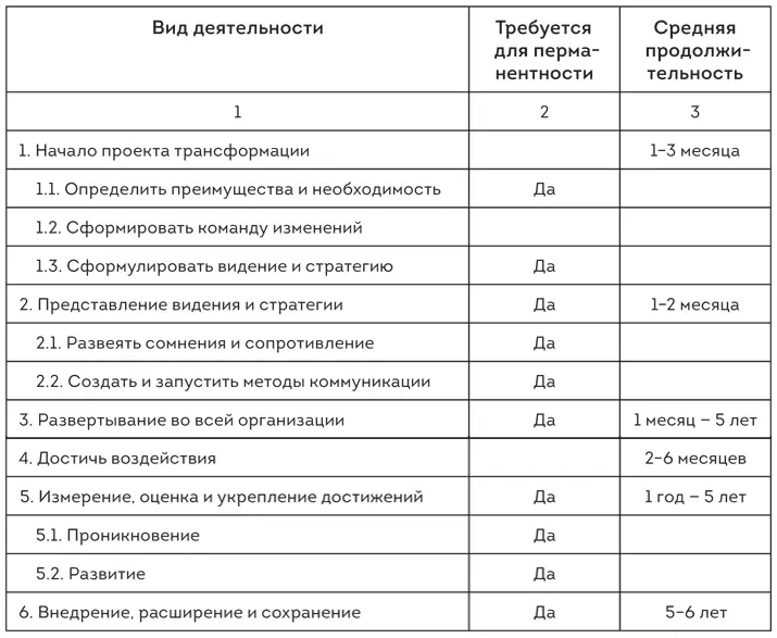 Около видов деятельности которые необходимы чтобы сделать переход постоянным - фото 27