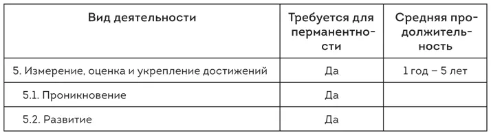 Сердце Scrum инспекция и адаптация Адаптация возникновение новых способов - фото 32