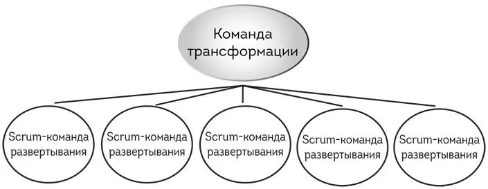 Рис 101 Команда трансформации и развертывания Они также отличаются от - фото 34