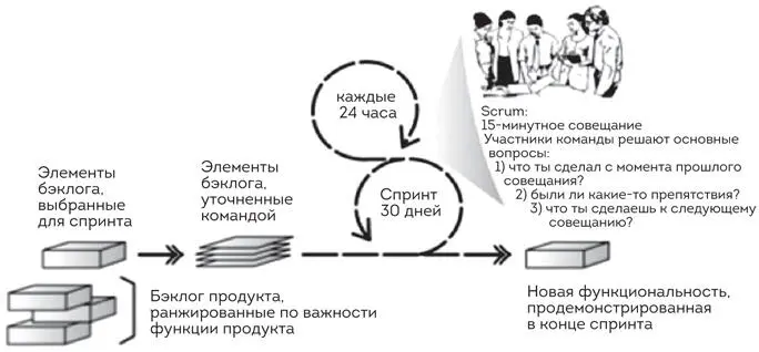 Рис А31 Модель эмпирического процесса для Scrum Владелец продукта отвечает - фото 35