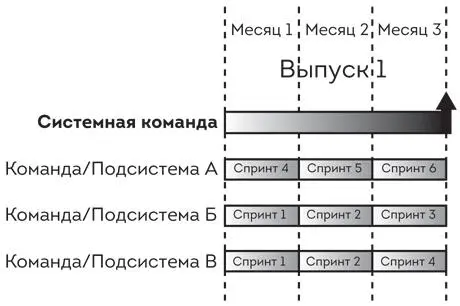 Рис А32 Система создаваемая тремя Scrumкомандами в течение трех спринтов - фото 36