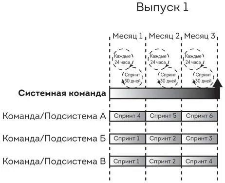 Рис А33 Система из трех подсистем Для решения этих проблем многие команды - фото 37