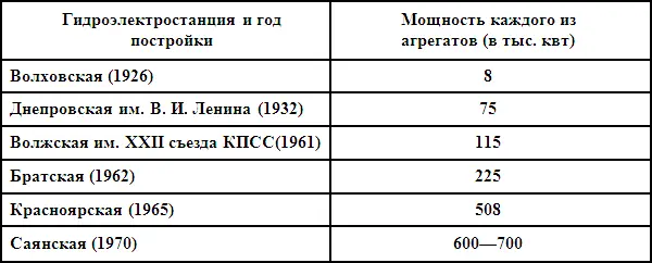 Пожалуй одно из самых главных достоинств Красноярской ГЭС это дешевизна - фото 8