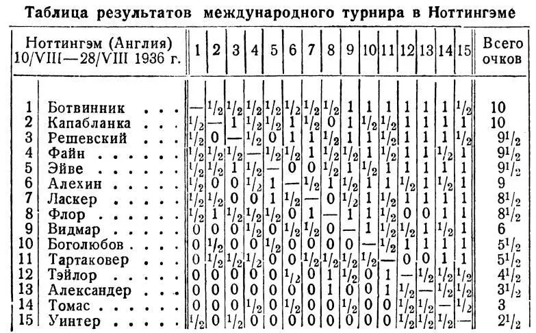 94 ТАБЛИЦЫ ОЧЕРЕДИ ИГРЫ В ТУРНИРАХ таблицы Бергера Перед началом турнира все - фото 181