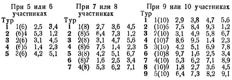 Рассмотрим таблицу при 7 или 8 участниках В 1й встрече в 1м туре первый - фото 182