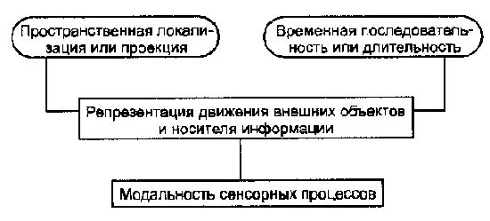 Схема 3 Пространственновременная структура ощущения Явная эмпирическая - фото 4
