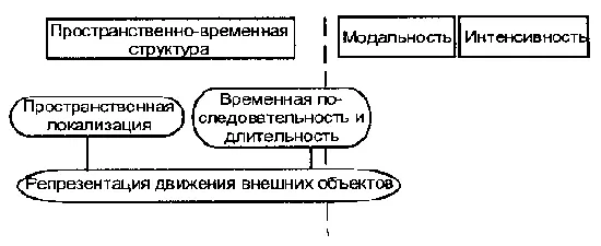 Схема 4 Эмпирические характеристики ощущений Поскольку основные характеристики - фото 5