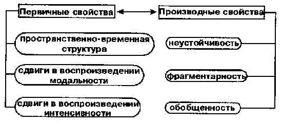 Схема 7 Эмпирические характеристики вторичных образов Этот минимум дополнений - фото 15