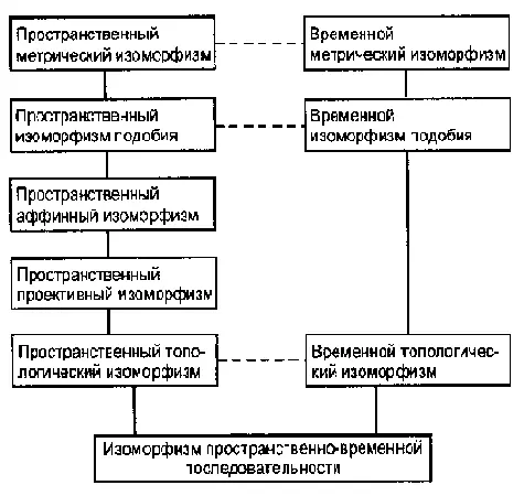 Схема 9 Шкала уровней пространственновременного изоморфизма источника и - фото 19