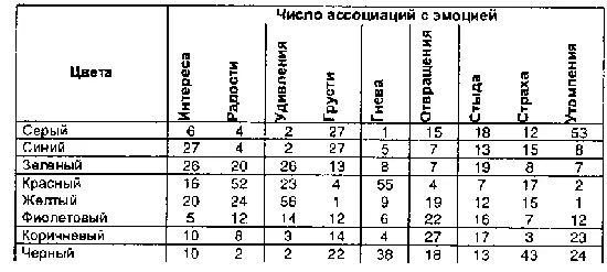 2 А М Эткинд получил также цветовые профили эмоций входящие в состав - фото 39