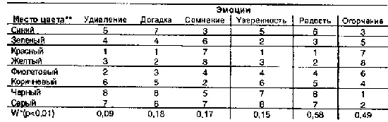 Примечания W Коэффициент согласованности Место занимаемое в - фото 41