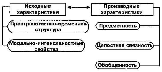 Схема 12 Эмпирические характеристики психической регуляции На основе анализа - фото 44